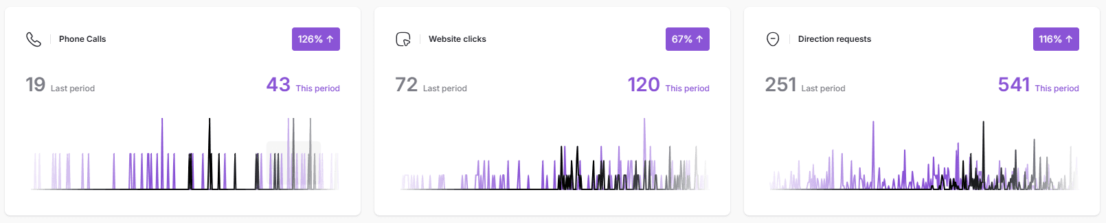 SAIGE engagement metrics panel showing Phone Calls 43 (126% up), Website Clicks 120 (67% up), and Direction Requests 541 (116% up) with sparkline trends.