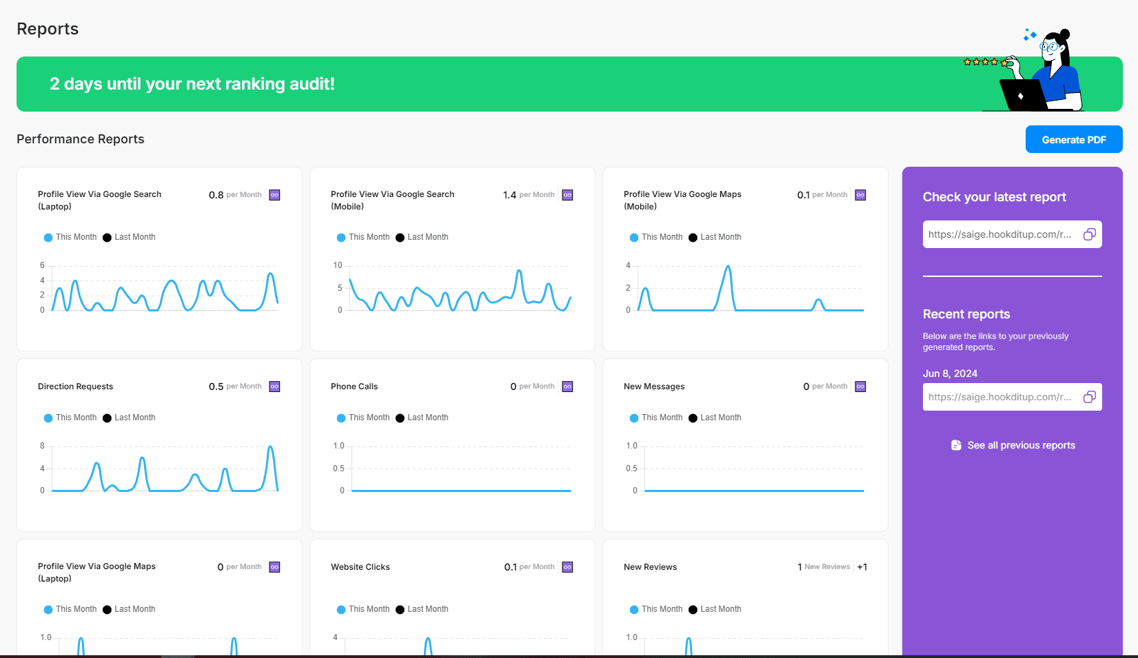 SAIGE Reports landing page showing a "2 days until your next ranking audit" countdown, six performance-report cards (Profile View Via Google Search Laptop / Mobile, Profile View Via Google Maps Mobile, Direction Requests, Phone Calls, New Messages) with this-month-vs-last-month sparkline charts, and a side panel with the latest report URL and a "Generate PDF" button.