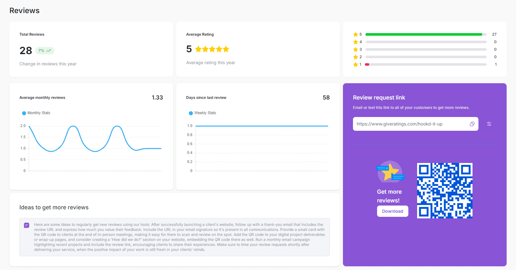 SAIGE Reviews dashboard showing total reviews, 5-star average rating, monthly review trend, days since last review, and a personal review-request link with QR code for sharing with customers.