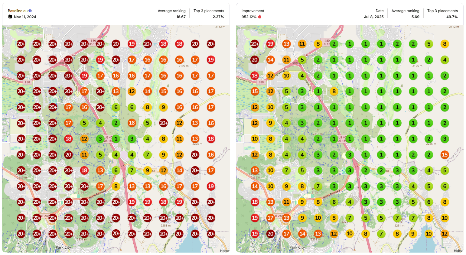 Side-by-side heatmap comparison for a Park City client. Baseline audit November 2024 shows a sea of red and orange pins (average rank 16.67, top-3 placement 2.37%). Improvement audit July 2025 shows mostly green pins with rank 1–3 across the service area (average rank 5.69, top-3 placement 49.7%) — a 952% improvement.